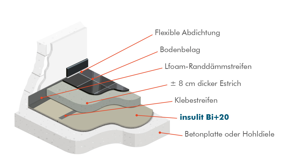 Insulit Bi+20, die akustische und thermische Isolierung