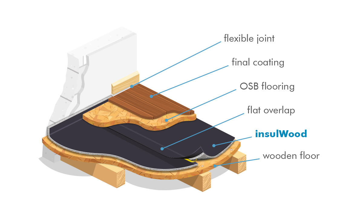 how to soundproof wooden floor with insulWood the thin accoustic underlay for lightweigth floors