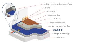 insulFib 3+ membrane phonique mince pour chapes flottante - insulco